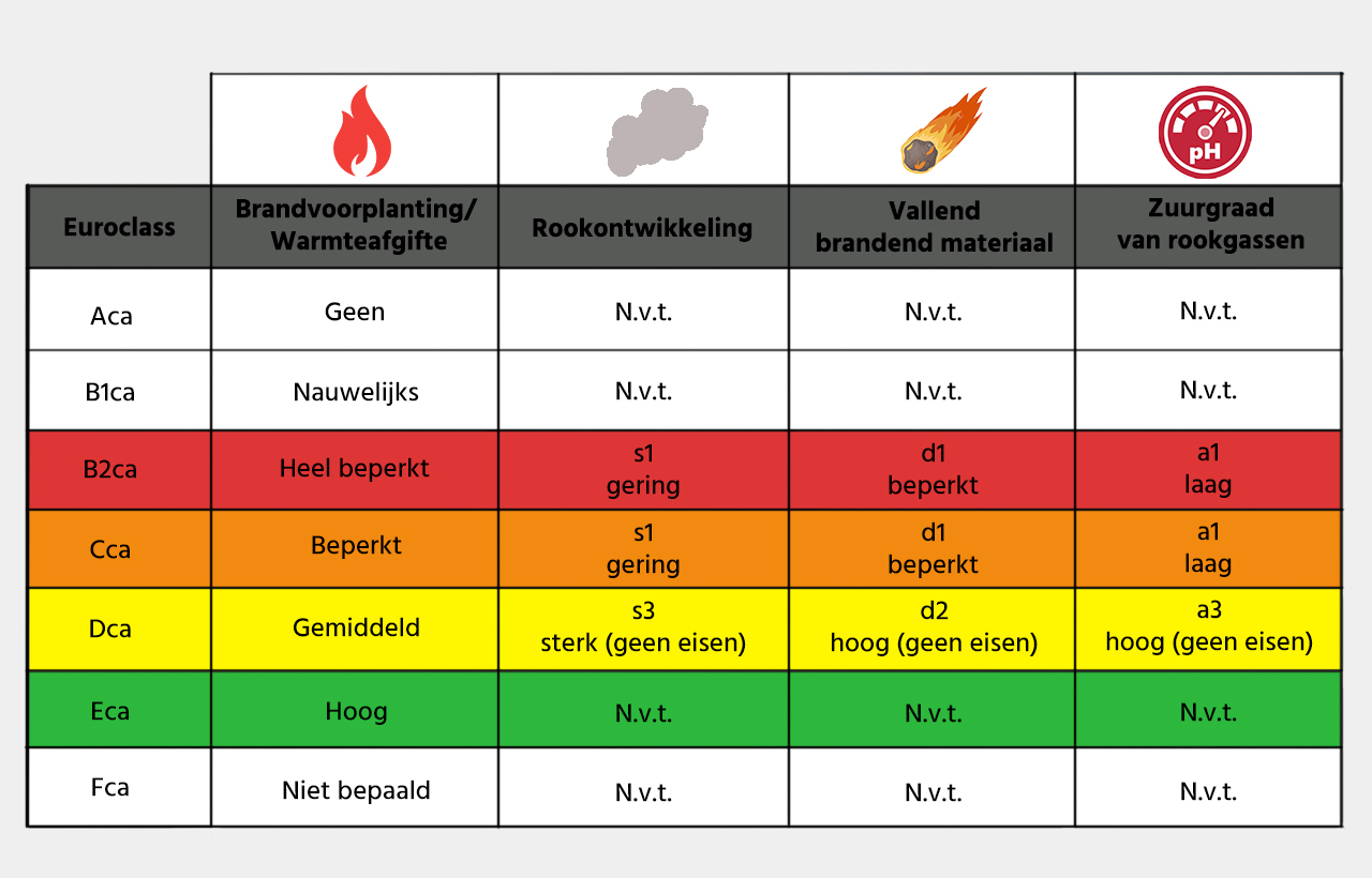 Schema van de brandwerendheidsklasses