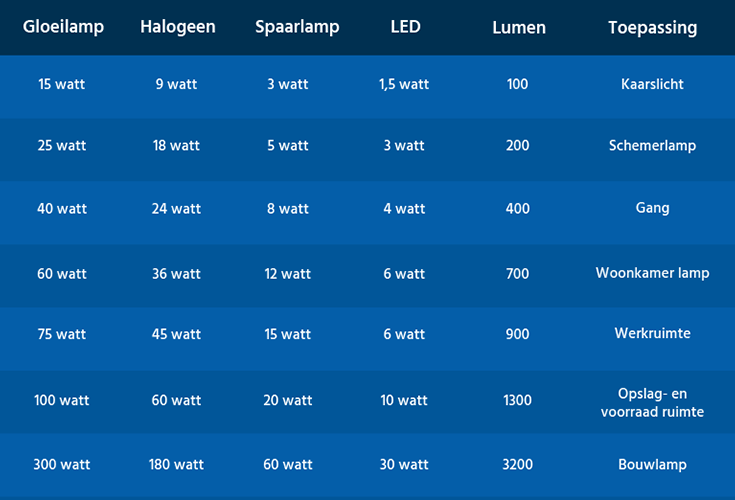 binding Het beste bord Wat is het verschil tussen Watt, Lumen en Lux? | Elektrototaalmarkt.nl