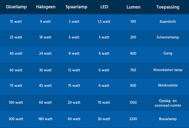 Machtig Arctic Glimp Wat is het verschil tussen Watt, Lumen en Lux? | Elektrototaalmarkt.nl