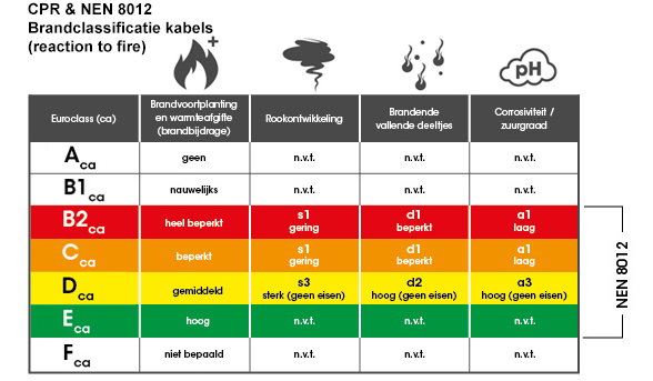 CPR kabels Reaction to Fire