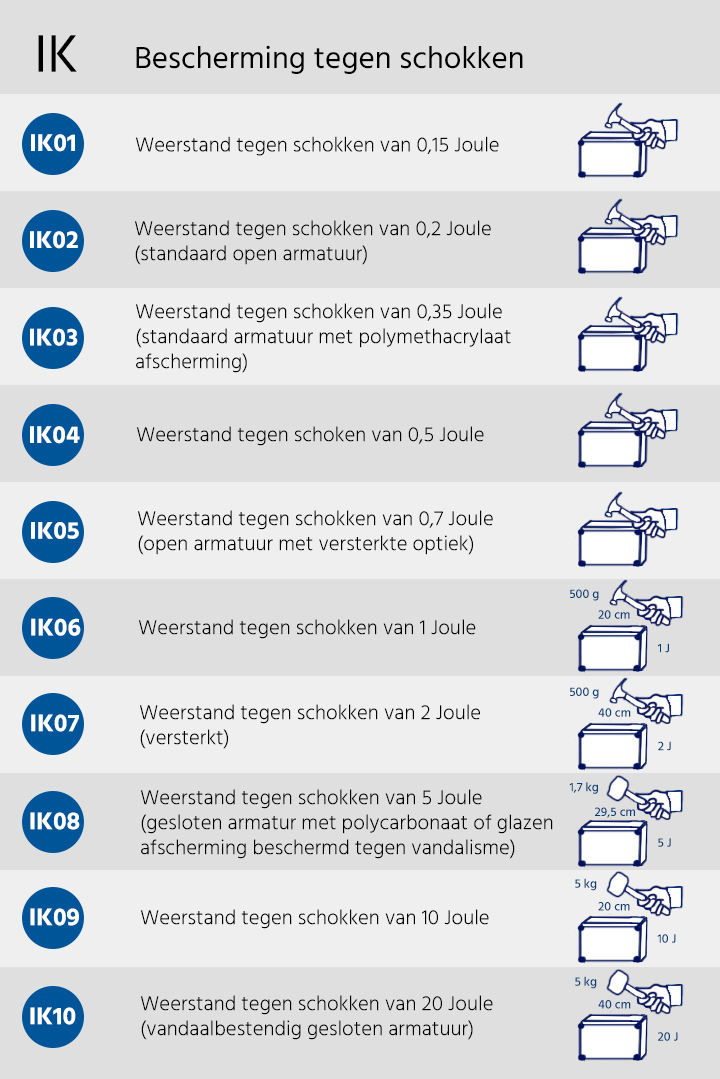 Schema ter verduidelijking van IK-coderingen